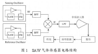 SAW傳感器的工作原理及后端頻率檢測(cè)電路的設(shè)計(jì)方案