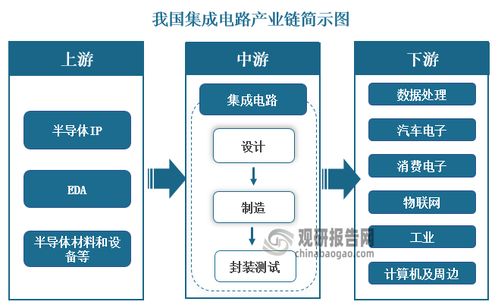 我國集成電路行業重心轉向設計，高端設備材料國產化刻不容緩